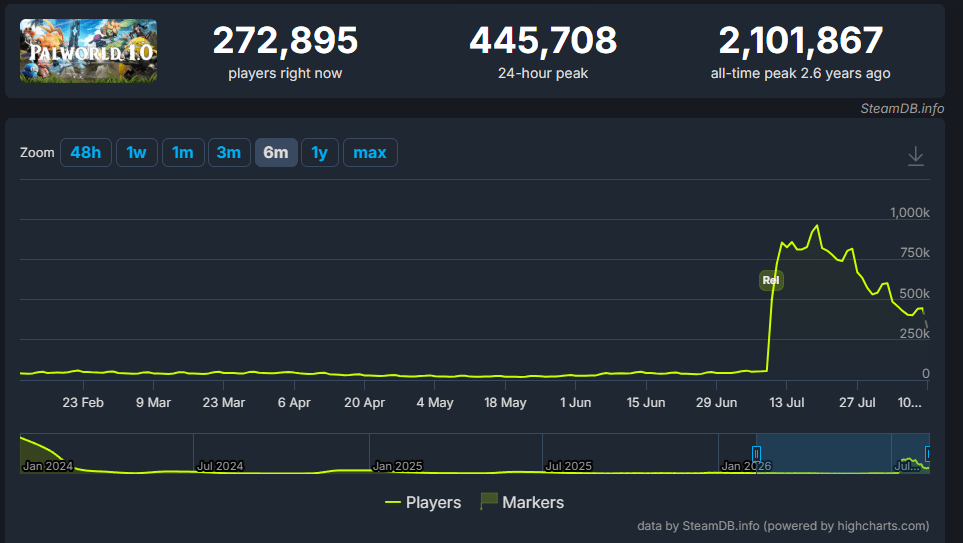 Palworld 1.0 gráfico jogadores simultâneos SteamDB